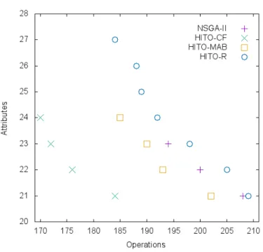Fig. 1. Pareto fronts found after the 30 independent runs.