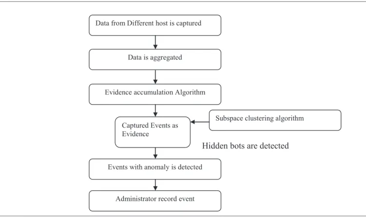 Figure 1 : Proposed architecture  1.2. Randomly select k cluster centers. 