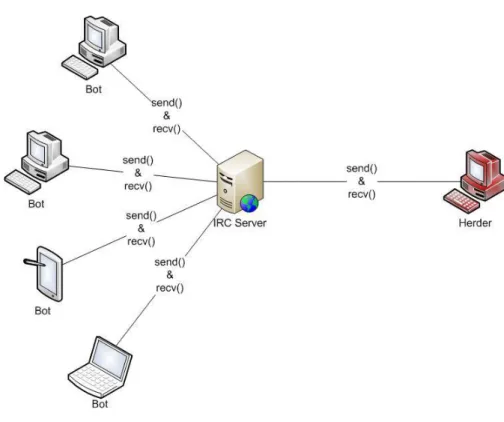 Figure 1: IRC Botnet Topology 
