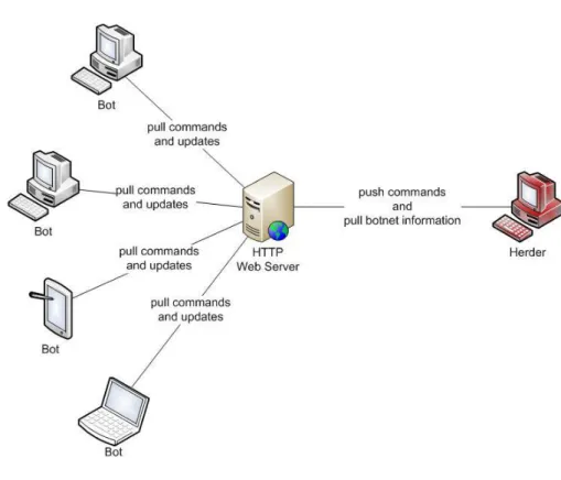 Figure 2: HTTP Botnet Topology 