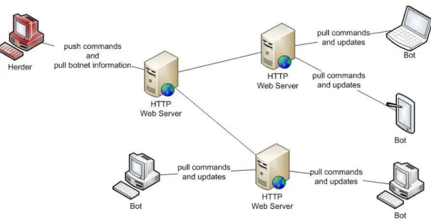 Figure 3: HTTP Botnet Hierarchic Topology 