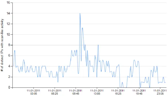Figure 5: Number of distinct hosts with scan-like activity 