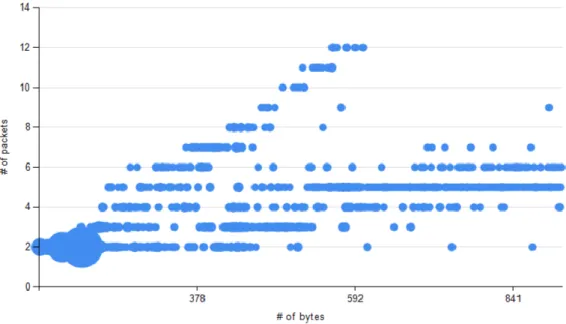Figure 6: Distinct source IPs per number of bytes and packets 