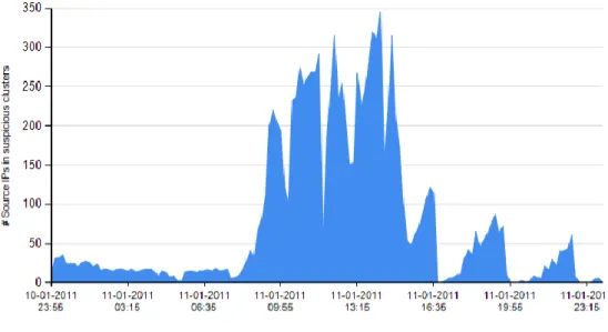 Figure 7: Number of distinct Source IPs with crowd-like behavior per ten-minute period 