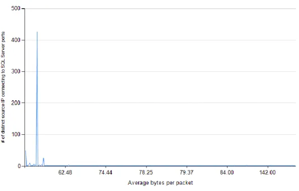Figure 8: Number of distinct hosts connecting to SQL Server ports per bytes per packet 