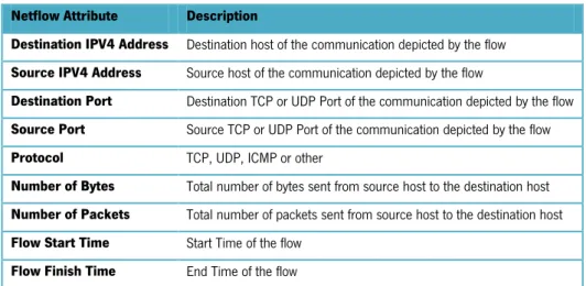 Table 3: Netflow Traffic Attributes Selected 