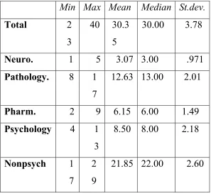 Table 1.The minimum, maximum, mean, median and standard deviation for each of