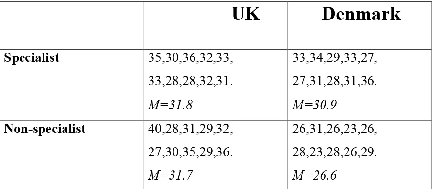 Table 2. Scores on individual subscales.