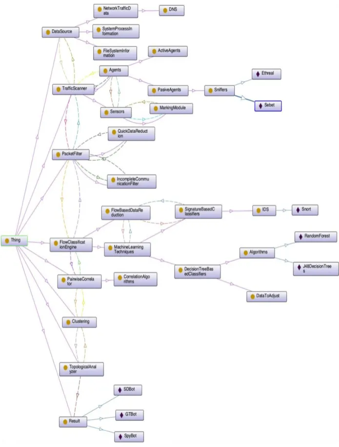 Fig 4: OntoGraf Plugin showing the generic framework of botnet detection method 