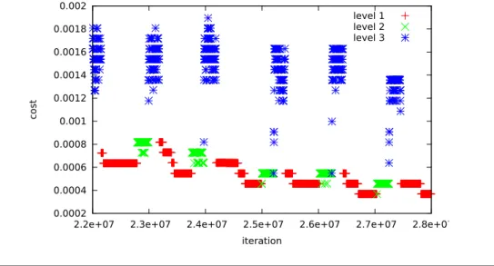 Figure 5.1: Cost versus iteration plot of a sample run towards the end of the search process which is obtained by applying the proposed approach to Instance4-Brazil using