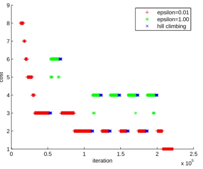 Figure 5.2: Cost versus iteration plot of a sample run on WesternGreeceUni5