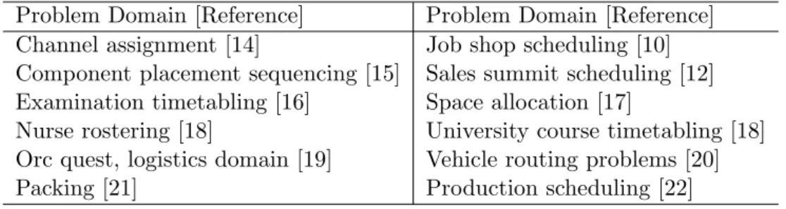 Table 1.1: Some selected problem domains in which hyper-heuristics were used as solution methodologies