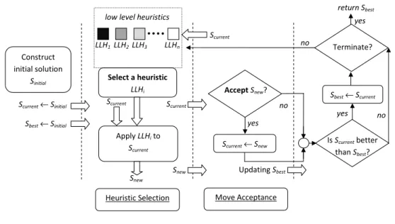 Figure 2.1: Illustration of how a single point based selection hyper-heuristic operates