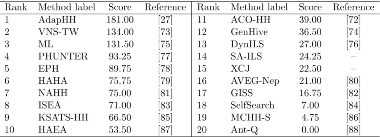 Table 2.2: The CHeSC 2011 competing approaches