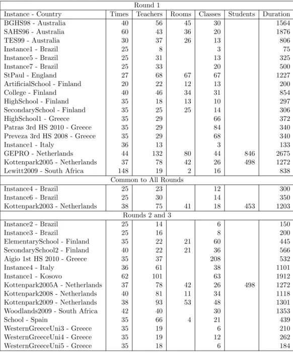Table 3.4: Characteristics of the problem instances used during three rounds of the competition