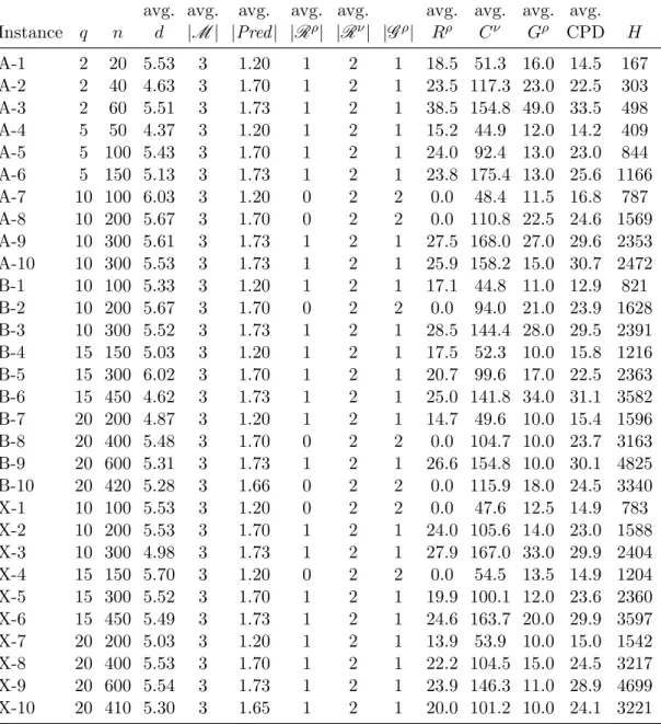 Table 3.5: Instances characteristics in MISTA 2013