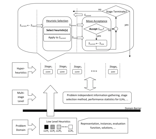 Figure 4.1: A multi-stage hyper-heuristic framework