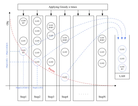 Figure 4.2: An illustration showing how the list of active heuristics is built