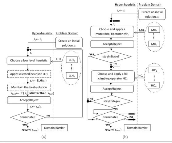 Figure 4.3: Illustration of a (a) generic and (b) HySST multi-stage selection hyper- hyper-heuristic