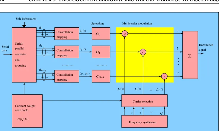 Figure 1.2: Transmitter diagram of the frequency-hopping multicarrier DS-CDMA system using adap-tive transmission.