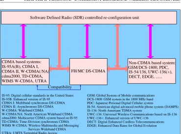 Figure 1.6: Software deﬁned radio assisted FH/MC DS-CDMA and its re-conﬁguration modes.
