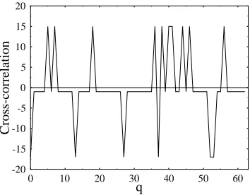 Figure 2.6: Cross-correlation values between two pairs of Gold sequences versus]as speciﬁed inEquation 2.35