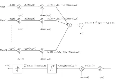 Figure 2.7: Block diagram of a simple asynchronous DS-CDMA system transmitting over a Gaussianchannel
