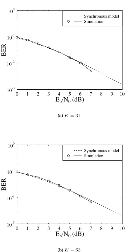Figure 2.14:§N users as speciﬁed.Gold codes ofNH§NÐ£ Simulated BER versus and supportingÑ curves for a synchronous BPSK/DS-CDMA system using users as well asThe curve for the synchronous model was obtained from Equation 2.90.