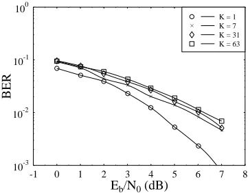 Figure 2.15:K8CDMA system for various numbers of users in the system,were Gold codes having a length ofÑ£ Comparison of simulation-based BER versusH curves for a synchronous BPSK/DS-§