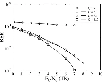 Table 2.3: Maximum normalised in-phase CCL values of Equation 2.36 for Gold codes of variouslengths
