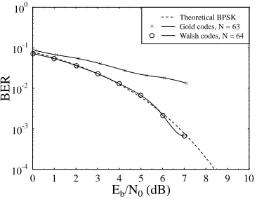 Figure 2.17: users in the system, and comparing different types of codes, namely Gold codesand Walsh codes