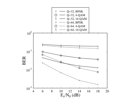 Figure 2.19: BER performance curves for the RAKE receiver with§users using BPSK, andover the seven-path Bad Urban channel with the impulse response shown in Figure 2.20.Different modulation modes, including BPSK, 4-QAM and 16-QAM, were investigatedalong with the spreading sequence lengths ofK andK¢ .