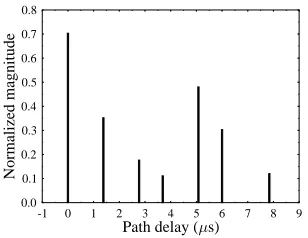 Figure 2.20: Normalized channel impulse response for the COST 207 [110] seven-path Bad Urbanchannel.