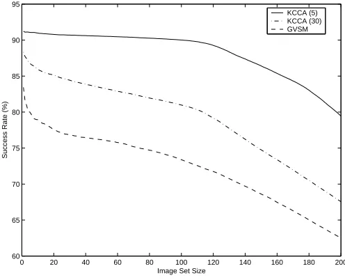 Table 1 Success cross-results between kernel-cca & generalised vector space.