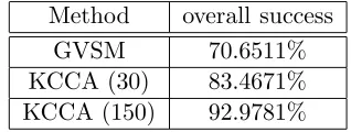Figure 4 Content-Based plot of eigenvector selection against overall success(%).