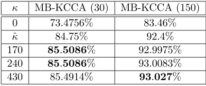 Figure 6 Success plot for KCCA mate-based against GVSM (success (%) againstimage set size).
