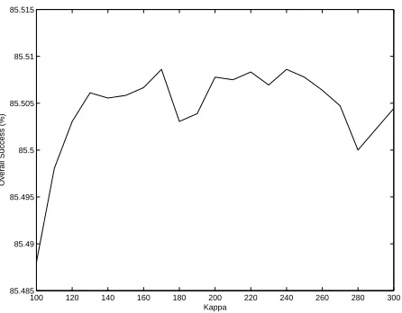 Figure 9 Content-Based. κ selection over overall success for 5 eigenvectors.