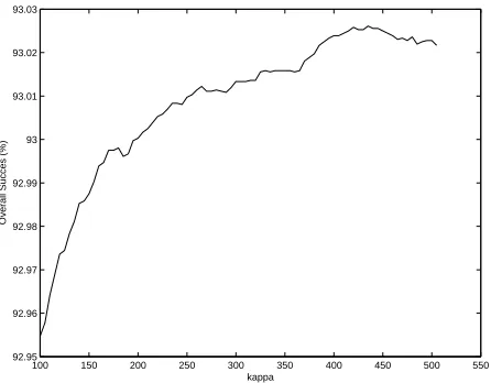 Figure 11 Mate-Based. κ selection over overall success for 150 eigenvectors.