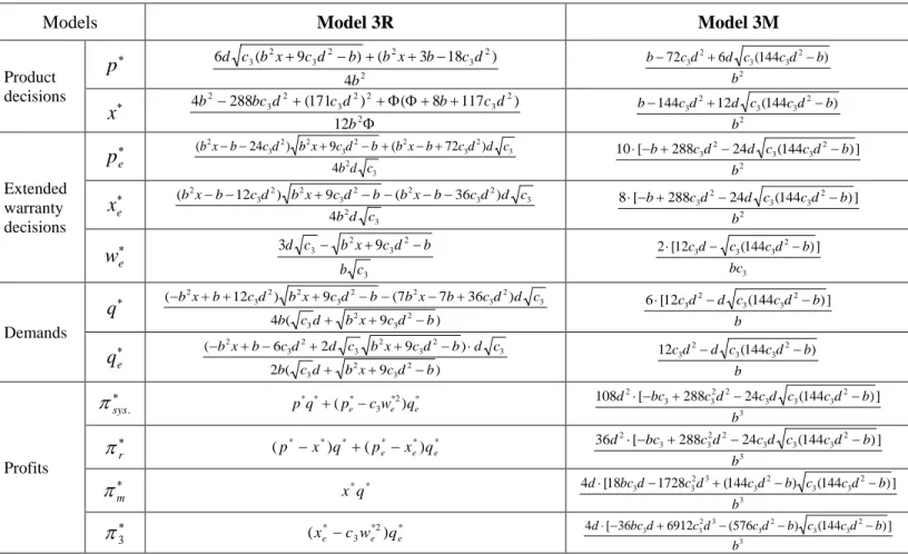 Table 2: Optimal solutions for model 3R and model 3M 