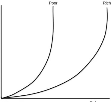 Figure 3: Indifference between treatment and non-treatment for rich and poor 