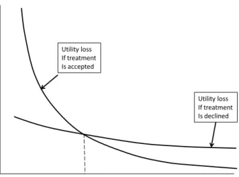 Figure 2: Comparison of utility loss (relative to free access to treatment) if treatment is purchased or  foregone at subsidized price p i