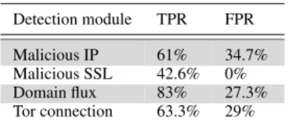 TABLE 3. The TPR and FPR of the individual detection modules.