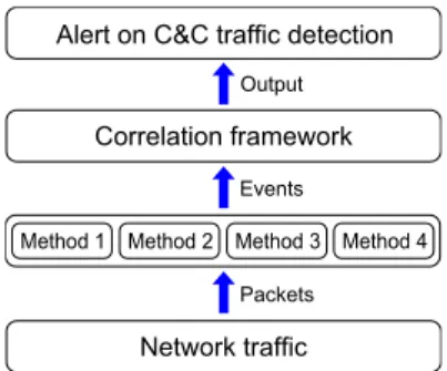 FIGURE 1. Architecture of the proposed approach for C&amp;C traffic detection.
