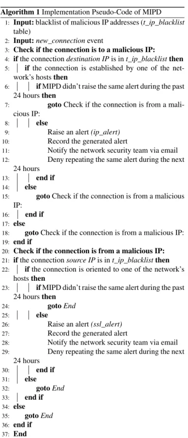 FIGURE 2. Methodology of the malicious IP detection.