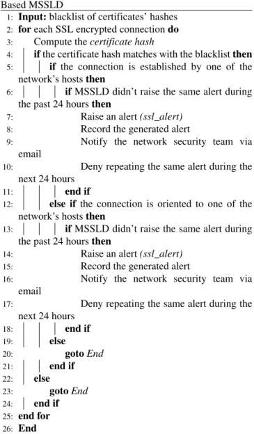 FIGURE 3. Methodology of the malicious SSL certificate detection.