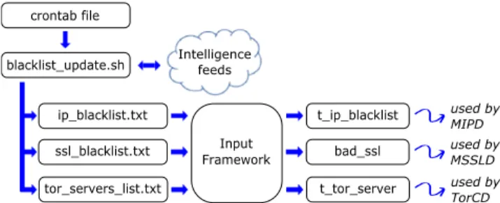 FIGURE 6. Automatic update of the blacklists used by the MIPD, MSSLD and TorCD modules.