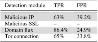 TABLE 1. The TPR and FPR of the individual detection modules.