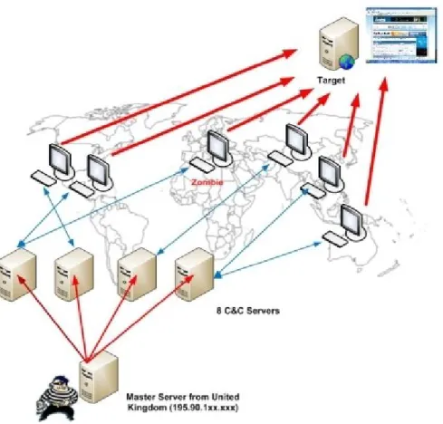 Figure 2: MyDoom variant botnet (Constantin, 2009)  2.1.1.4 Keystrokes capturing 