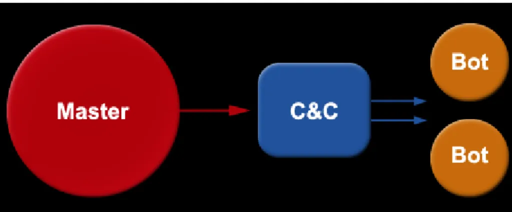 Figure 4: Single Server Centralised C&amp;C architecture (Kamluk, 2008)  2.1.2.2 Centralised Architecture with Multiple C&amp;C Servers 