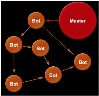 Figure 5: Decentralised C&amp;C architecture 